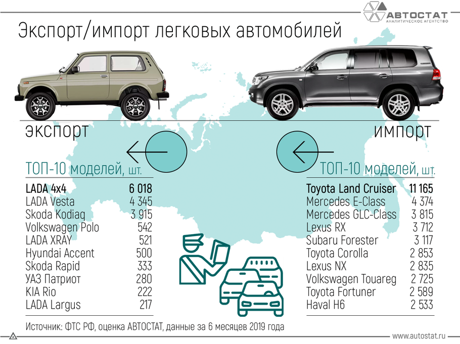 Названы самые популярные модели для российского экспорта и импорта