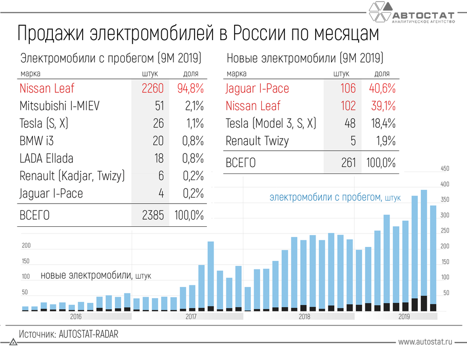 Спрос на подержанные электрокары в России в 9 раз выше чем на новые