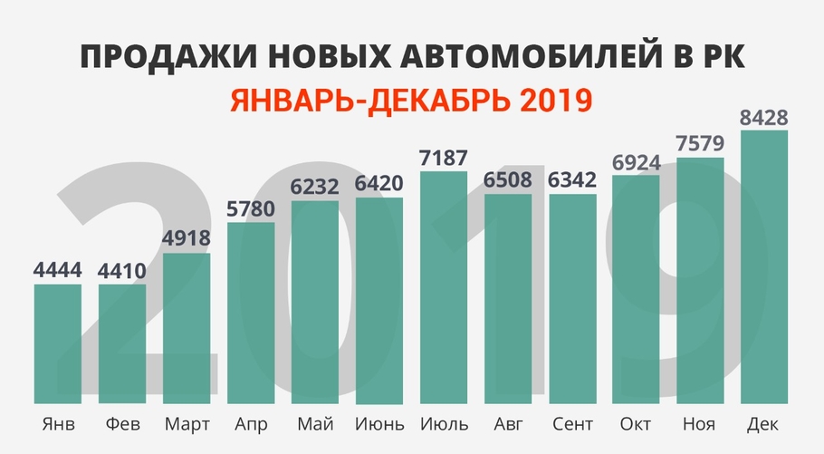 А вы знаете сколько машин продается в Казахстане