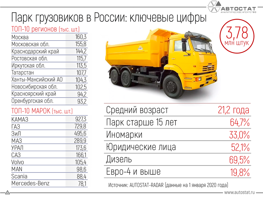 Средний возраст грузового автомобиля в России превышает 20 лет