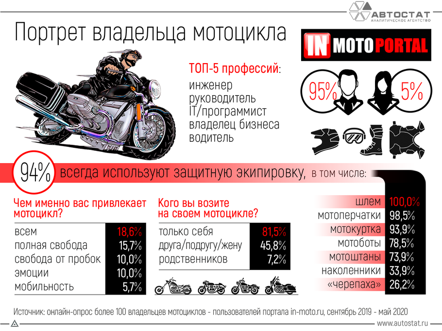Эксперты составили портрет российского мотоциклиста