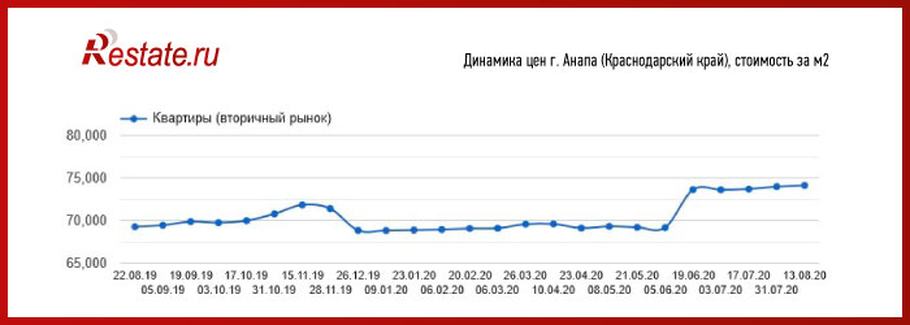 Квартиры в Крыму дорожают рекордными темпами