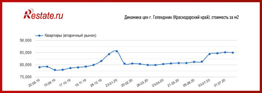 Квартиры в Крыму дорожают рекордными темпами