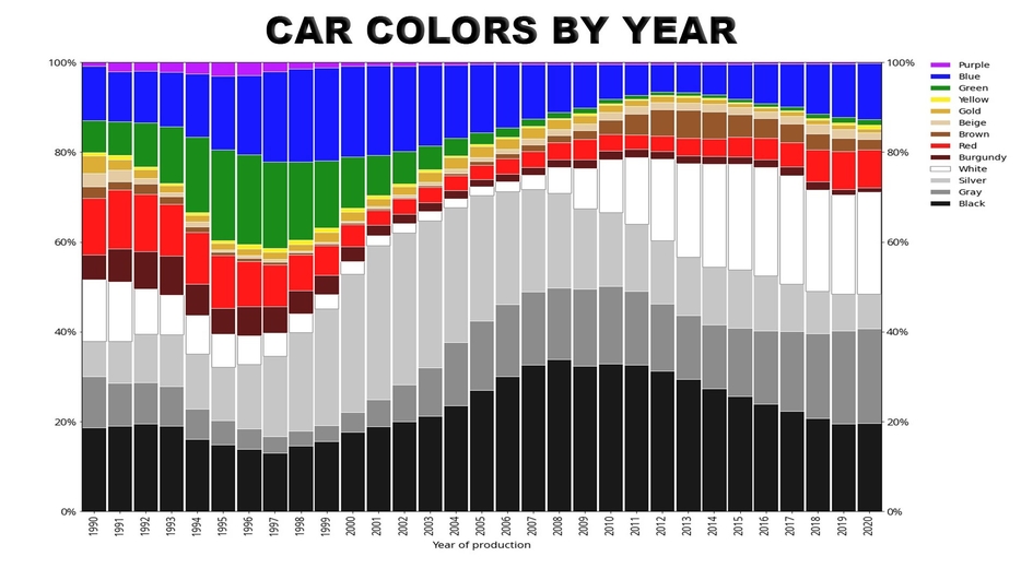 В 90-х было больше красных автомобилей, а в 2018 белых